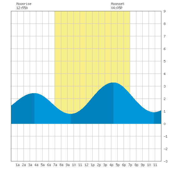 Triple ESS Marina tide chart for Thursday, September 26, 2024