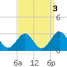 Triple ESS Marina tide chart for Tuesday, September 3, 2024
