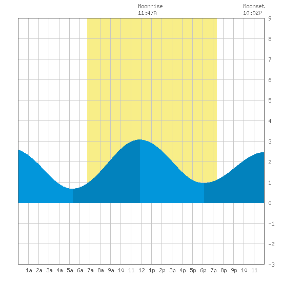 Triple ESS Marina tide chart for Sunday, September 8, 2024