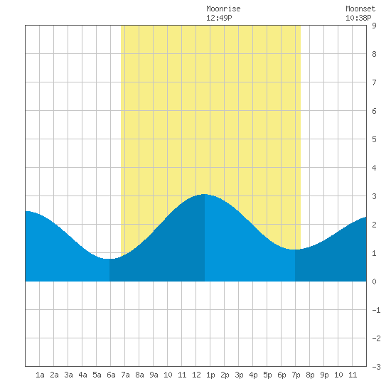 Triple ESS Marina tide chart for Monday, September 9, 2024