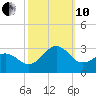 Triple ESS Marina tide chart for Thursday, October 10, 2024