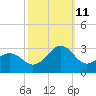Triple ESS Marina tide chart for Friday, October 11, 2024