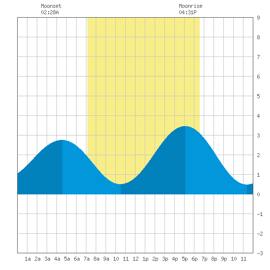 Triple ESS Marina tide chart for Sunday, October 13, 2024