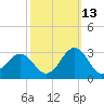 Triple ESS Marina tide chart for Sunday, October 13, 2024