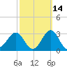 Triple ESS Marina tide chart for Monday, October 14, 2024