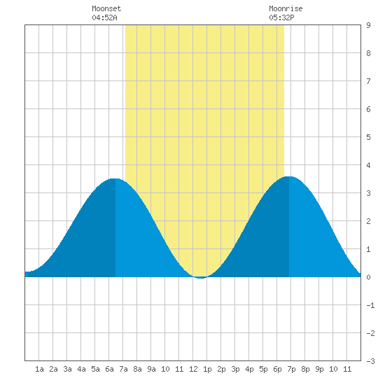 Triple ESS Marina tide chart for Tuesday, October 15, 2024