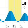 Triple ESS Marina tide chart for Friday, October 18, 2024