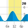 Triple ESS Marina tide chart for Sunday, October 20, 2024