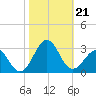 Triple ESS Marina tide chart for Monday, October 21, 2024