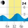 Triple ESS Marina tide chart for Thursday, October 24, 2024