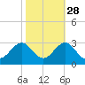 Triple ESS Marina tide chart for Monday, October 28, 2024