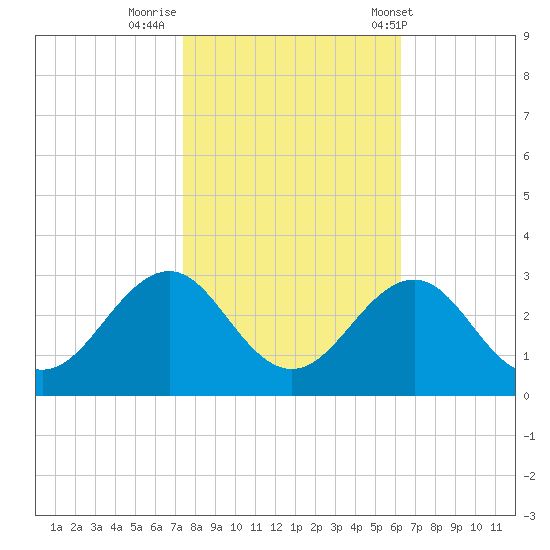 Triple ESS Marina tide chart for Tuesday, October 29, 2024