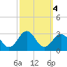 Triple ESS Marina tide chart for Friday, October 4, 2024