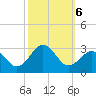Triple ESS Marina tide chart for Sunday, October 6, 2024