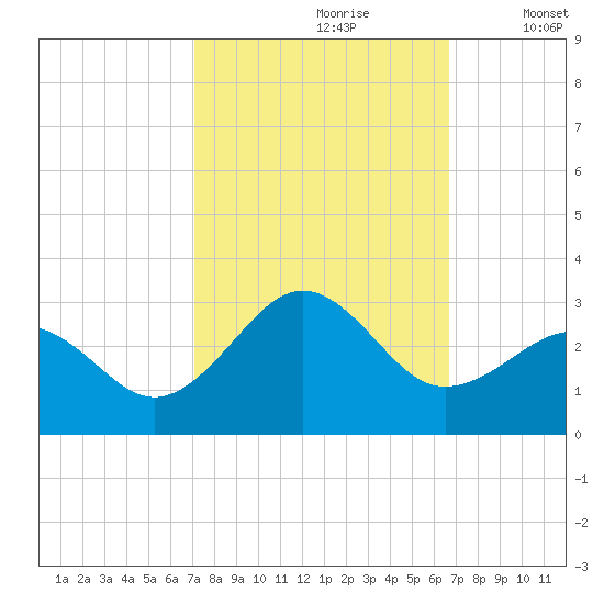 Triple ESS Marina tide chart for Tuesday, October 8, 2024