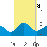 Triple ESS Marina tide chart for Tuesday, October 8, 2024