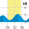 Triple ESS Marina tide chart for Sunday, November 10, 2024
