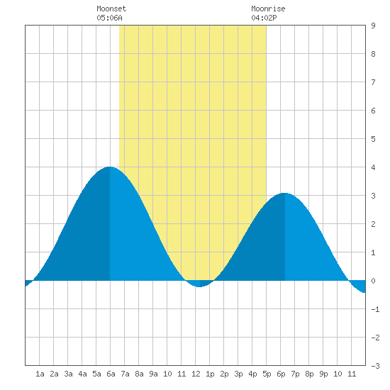 Triple ESS Marina tide chart for Thursday, November 14, 2024