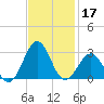 Triple ESS Marina tide chart for Sunday, November 17, 2024