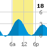 Triple ESS Marina tide chart for Monday, November 18, 2024
