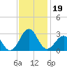 Triple ESS Marina tide chart for Tuesday, November 19, 2024