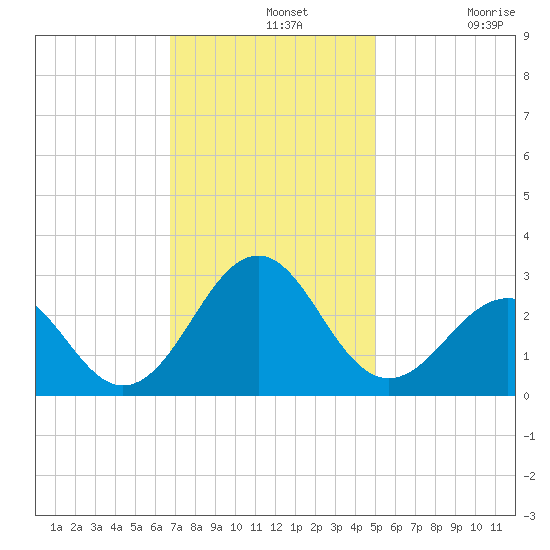 Triple ESS Marina tide chart for Wednesday, November 20, 2024