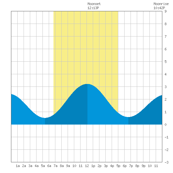 Triple ESS Marina tide chart for Thursday, November 21, 2024