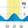 Triple ESS Marina tide chart for Thursday, November 21, 2024