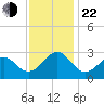Triple ESS Marina tide chart for Friday, November 22, 2024