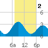 Triple ESS Marina tide chart for Saturday, November 2, 2024