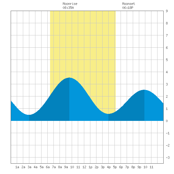 Triple ESS Marina tide chart for Sunday, November 3, 2024