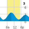 Triple ESS Marina tide chart for Sunday, November 3, 2024
