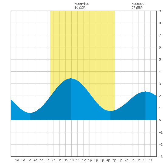 Triple ESS Marina tide chart for Tuesday, November 5, 2024
