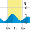Triple ESS Marina tide chart for Tuesday, November 5, 2024