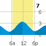 Triple ESS Marina tide chart for Thursday, November 7, 2024