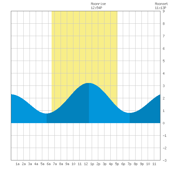 Triple ESS Marina tide chart for Friday, November 8, 2024