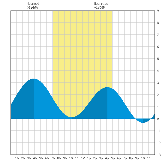 Triple ESS Marina tide chart for Wednesday, December 11, 2024