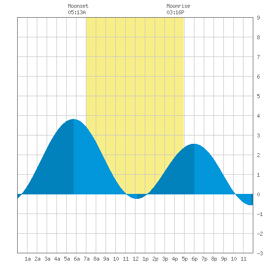 Triple ESS Marina tide chart for Friday, December 13, 2024