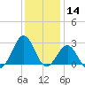 Triple ESS Marina tide chart for Saturday, December 14, 2024