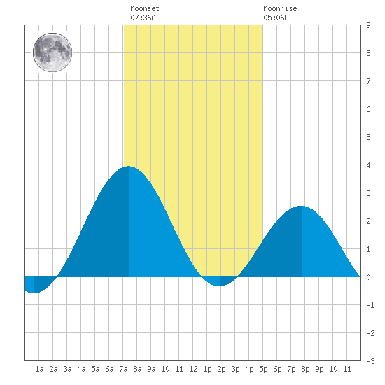 Triple ESS Marina tide chart for Sunday, December 15, 2024