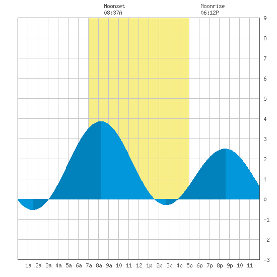 Triple ESS Marina tide chart for Monday, December 16, 2024