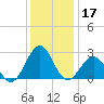 Triple ESS Marina tide chart for Tuesday, December 17, 2024