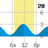Triple ESS Marina tide chart for Friday, December 20, 2024