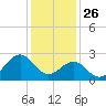 Triple ESS Marina tide chart for Thursday, December 26, 2024