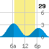 Triple ESS Marina tide chart for Sunday, December 29, 2024