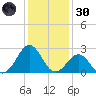 Triple ESS Marina tide chart for Monday, December 30, 2024