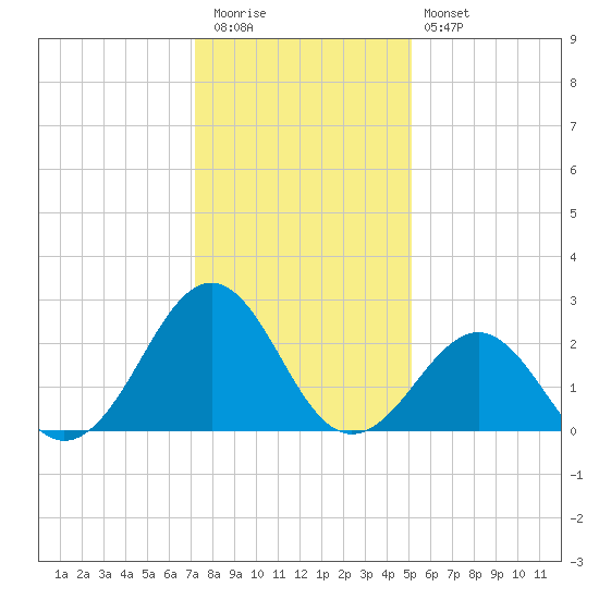 Triple ESS Marina tide chart for Tuesday, December 31, 2024