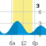 Triple ESS Marina tide chart for Tuesday, December 3, 2024
