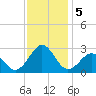 Triple ESS Marina tide chart for Thursday, December 5, 2024