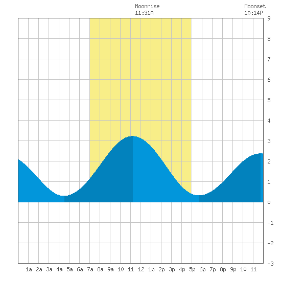 Triple ESS Marina tide chart for Friday, December 6, 2024